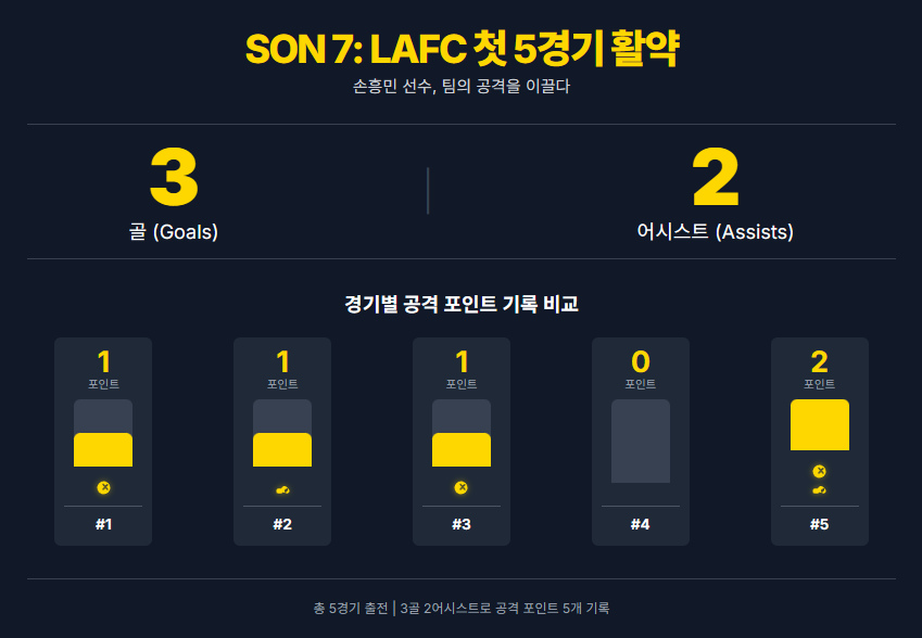 손흥민 LAFC 첫 5경기 활약 통계
