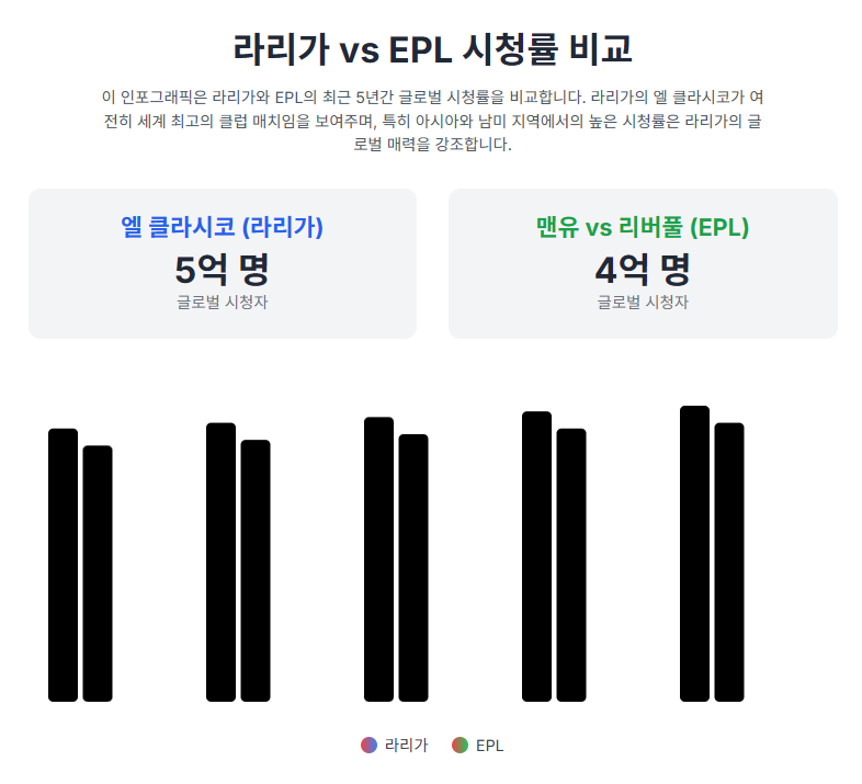 라리가 vs EPL 시청률 비교 (인포그래프)
