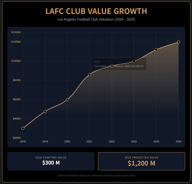  LAFC 연도별 클럽 가치 상승 추이 인포그래프